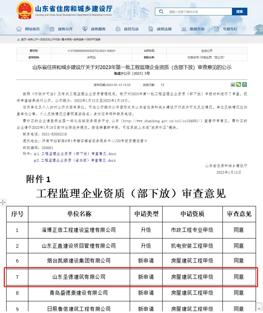 山東圣德建筑有限公司取得工程監(jiān)理房屋建筑工程甲級、市政工程專業(yè)乙級資質！